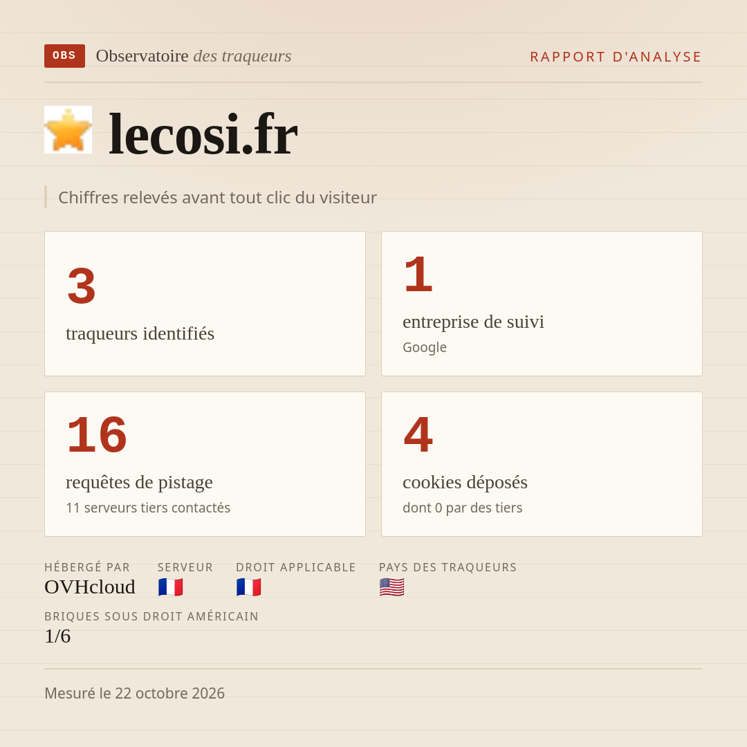 lecosi.fr : 3 traqueurs identifiés, 1 entreprise de suivi, 16 requêtes de pistage. Chiffres relevés avant tout clic du visiteur.