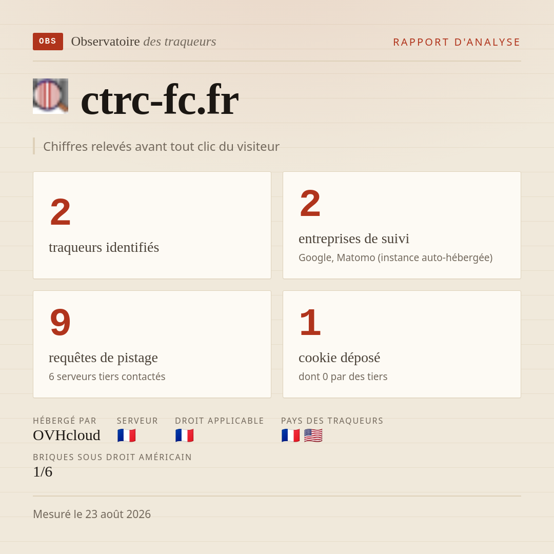 ctrc-fc.fr : 2 traqueurs identifiés, 2 entreprises de suivi, 9 requêtes de pistage. Chiffres relevés avant tout clic du visiteur.