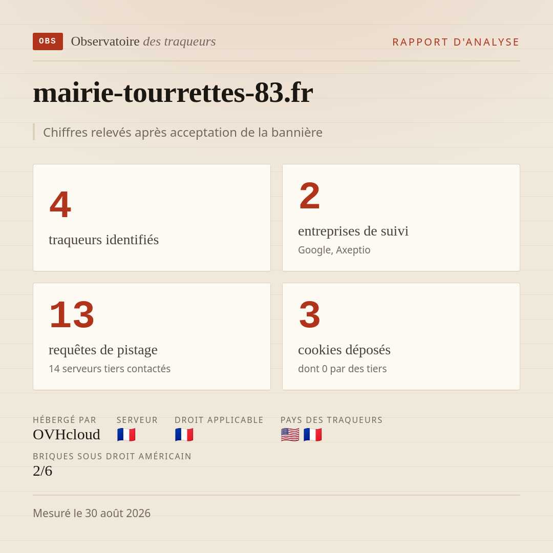 mairie-tourrettes-83.fr : 4 traqueurs identifiés, 2 entreprises de suivi, 13 requêtes de pistage. Chiffres relevés après acceptation de la bannière.