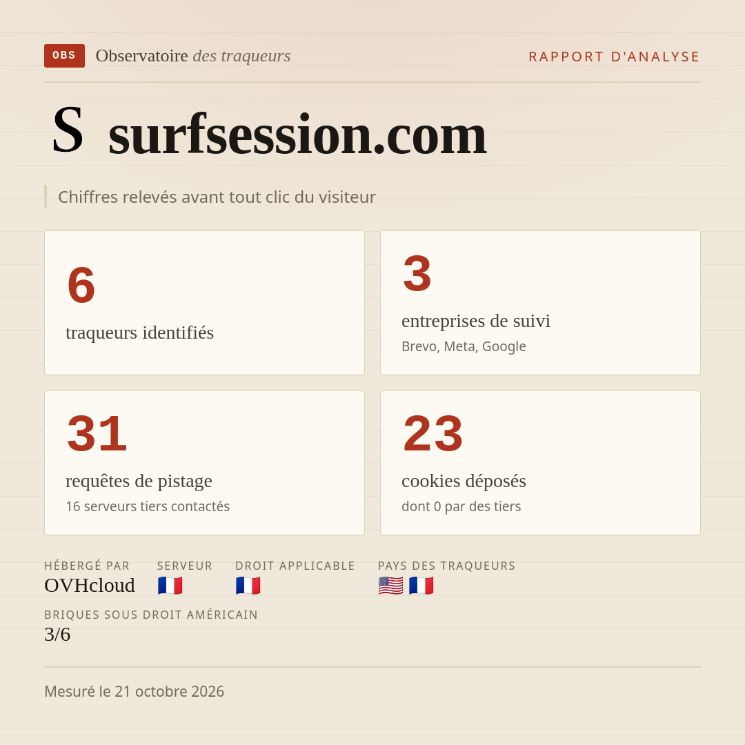 surfsession.com : 6 traqueurs identifiés, 3 entreprises de suivi, 31 requêtes de pistage. Chiffres relevés avant tout clic du visiteur.
