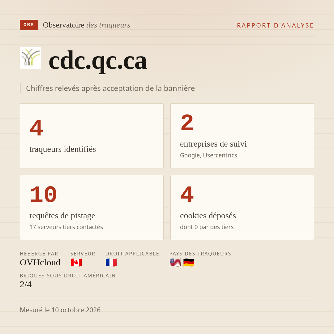 cdc.qc.ca : 4 traqueurs identifiés, 2 entreprises de suivi, 10 requêtes de pistage. Chiffres relevés après acceptation de la bannière.