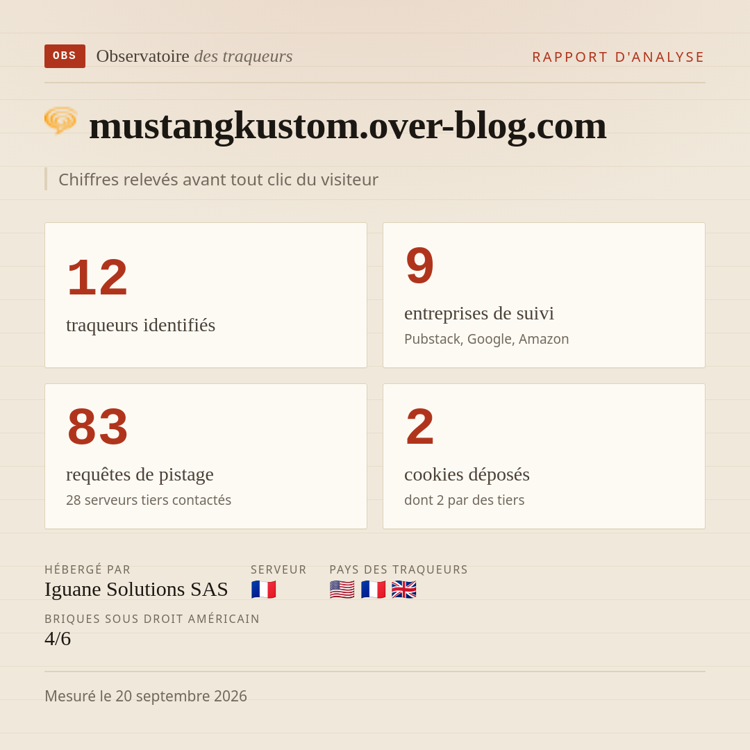 mustangkustom.over-blog.com : 12 traqueurs identifiés, 9 entreprises de suivi, 83 requêtes de pistage. Chiffres relevés avant tout clic du visiteur.