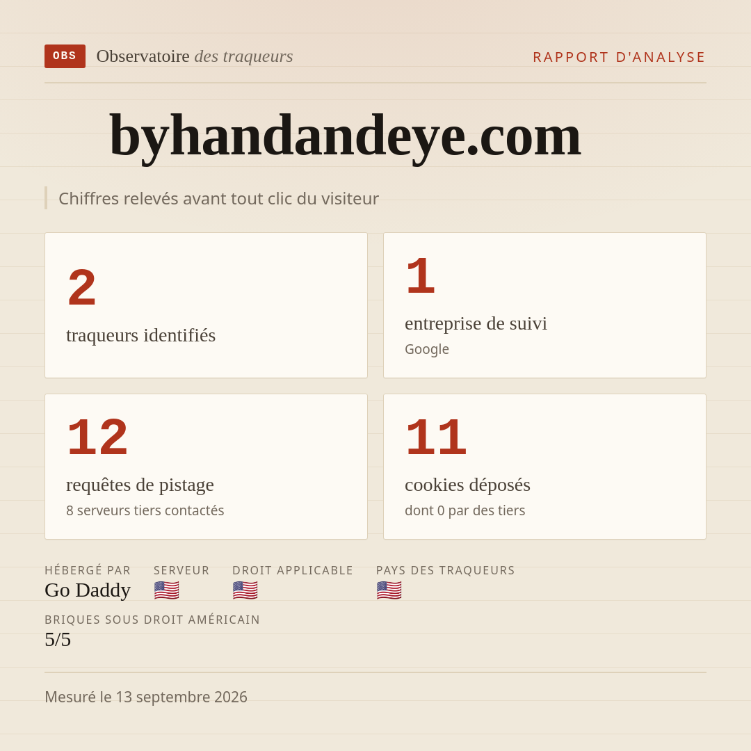 byhandandeye.com : 2 traqueurs identifiés, 1 entreprise de suivi, 12 requêtes de pistage. Chiffres relevés avant tout clic du visiteur.