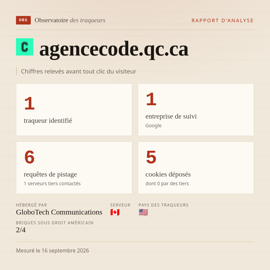 agencecode.qc.ca : 1 traqueur identifié, 1 entreprise de suivi, 6 requêtes de pistage. Chiffres relevés avant tout clic du visiteur.