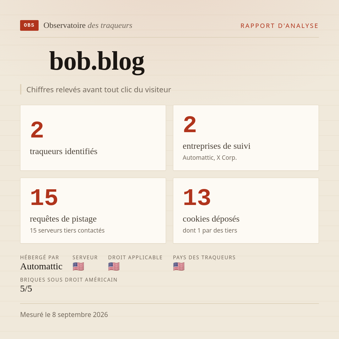 bob.blog : 2 traqueurs identifiés, 2 entreprises de suivi, 15 requêtes de pistage. Chiffres relevés avant tout clic du visiteur.