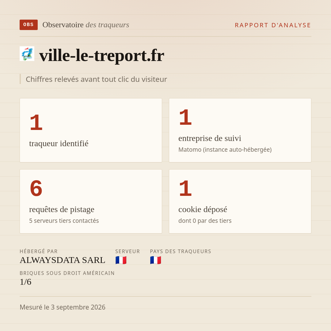 ville-le-treport.fr : 1 traqueur identifié, 1 entreprise de suivi, 6 requêtes de pistage. Chiffres relevés avant tout clic du visiteur.