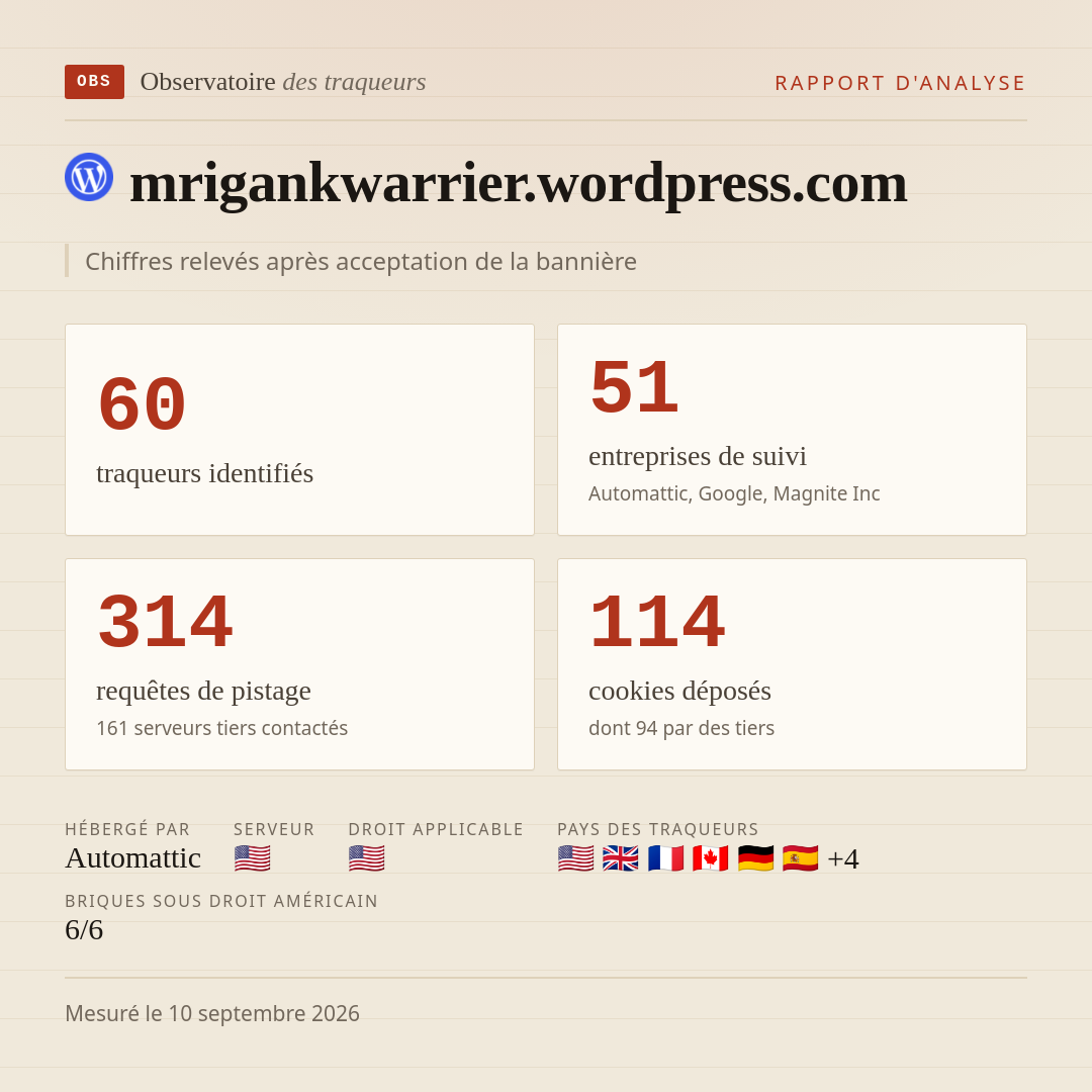 mrigankwarrier.wordpress.com : 60 traqueurs identifiés, 51 entreprises de suivi, 314 requêtes de pistage. Chiffres relevés après acceptation de la bannière.