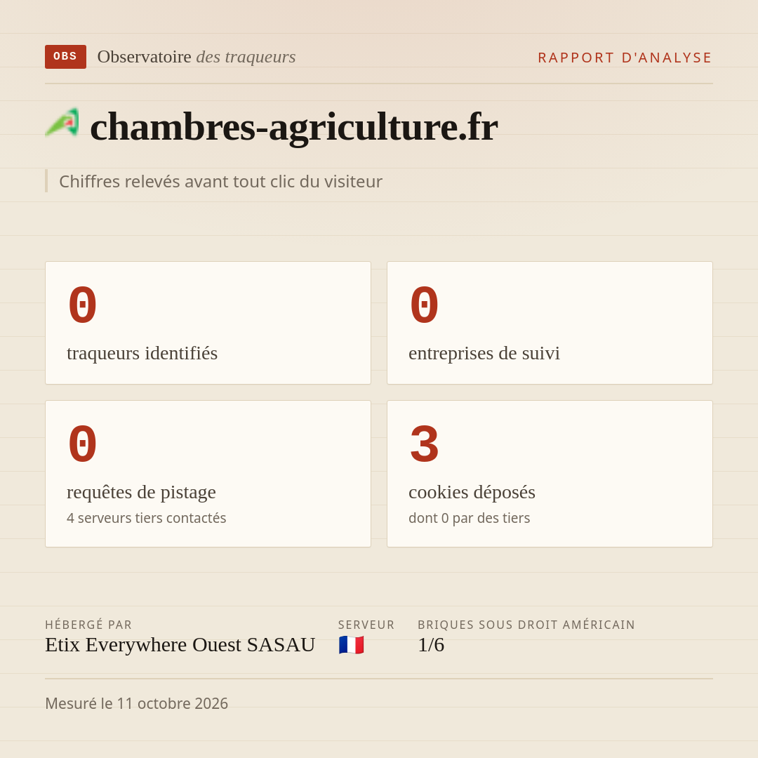 chambres-agriculture.fr : 0 traqueurs identifiés, 0 entreprises de suivi, 0 requêtes de pistage. Chiffres relevés avant tout clic du visiteur.