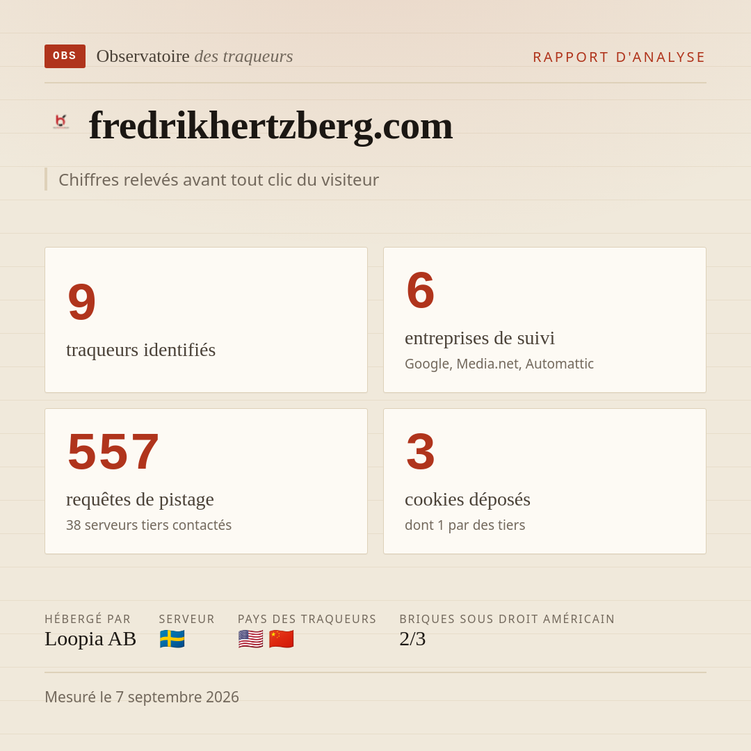 fredrikhertzberg.com : 9 traqueurs identifiés, 6 entreprises de suivi, 557 requêtes de pistage. Chiffres relevés avant tout clic du visiteur.