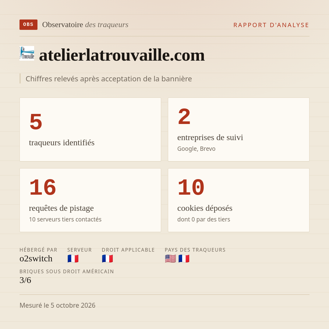 atelierlatrouvaille.com : 5 traqueurs identifiés, 2 entreprises de suivi, 16 requêtes de pistage. Chiffres relevés après acceptation de la bannière.