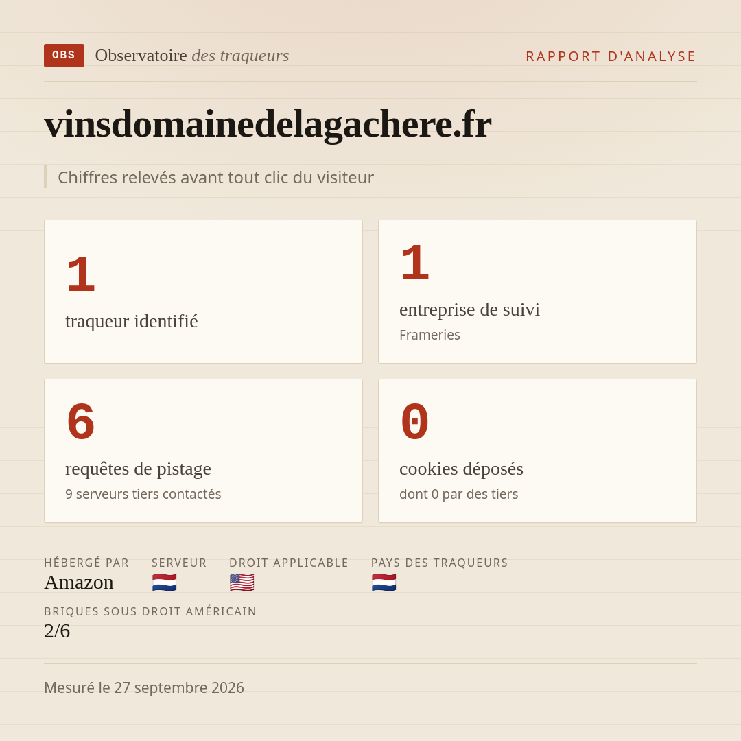 vinsdomainedelagachere.fr : 1 traqueur identifié, 1 entreprise de suivi, 6 requêtes de pistage. Chiffres relevés avant tout clic du visiteur.