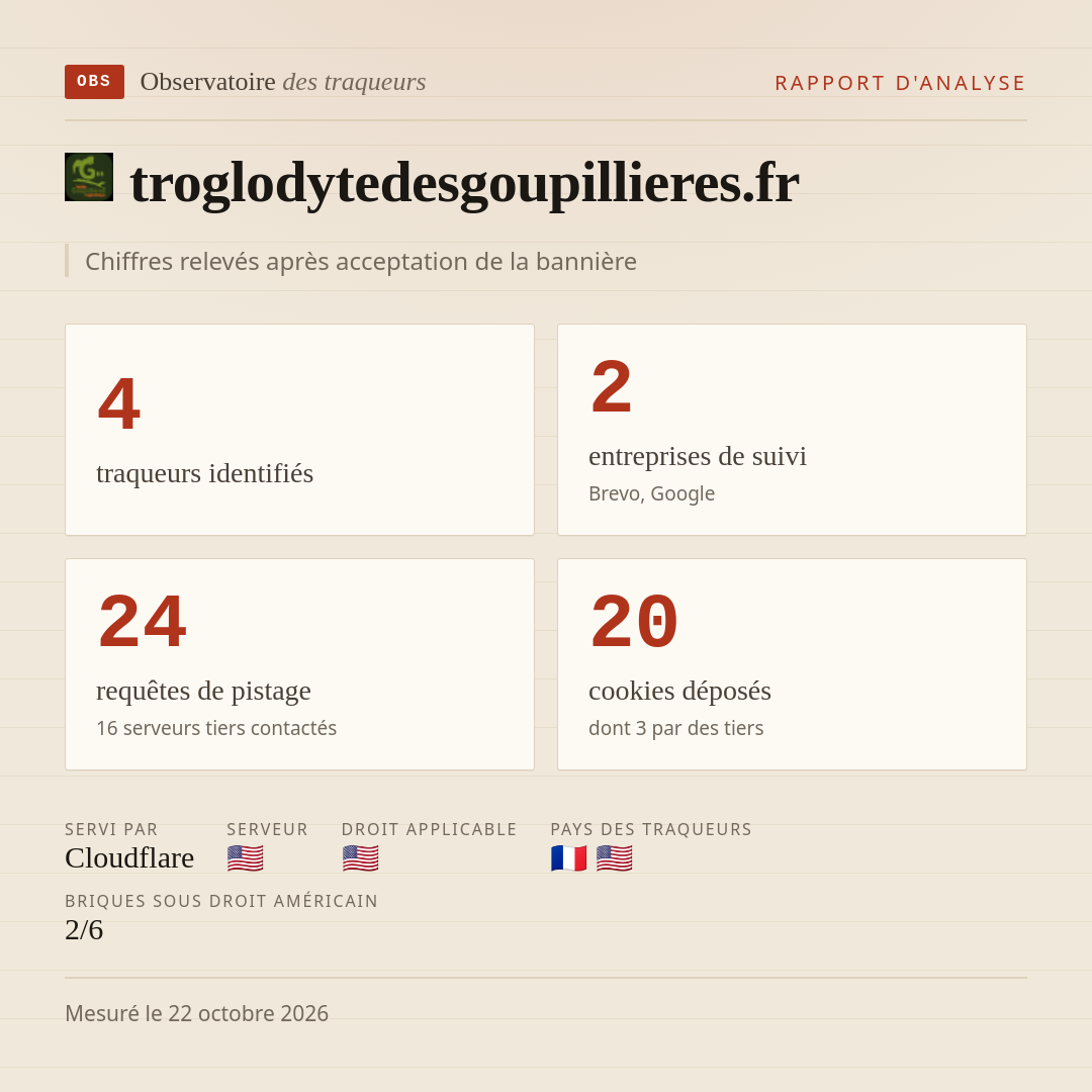 troglodytedesgoupillieres.fr : 4 traqueurs identifiés, 2 entreprises de suivi, 24 requêtes de pistage. Chiffres relevés après acceptation de la bannière.