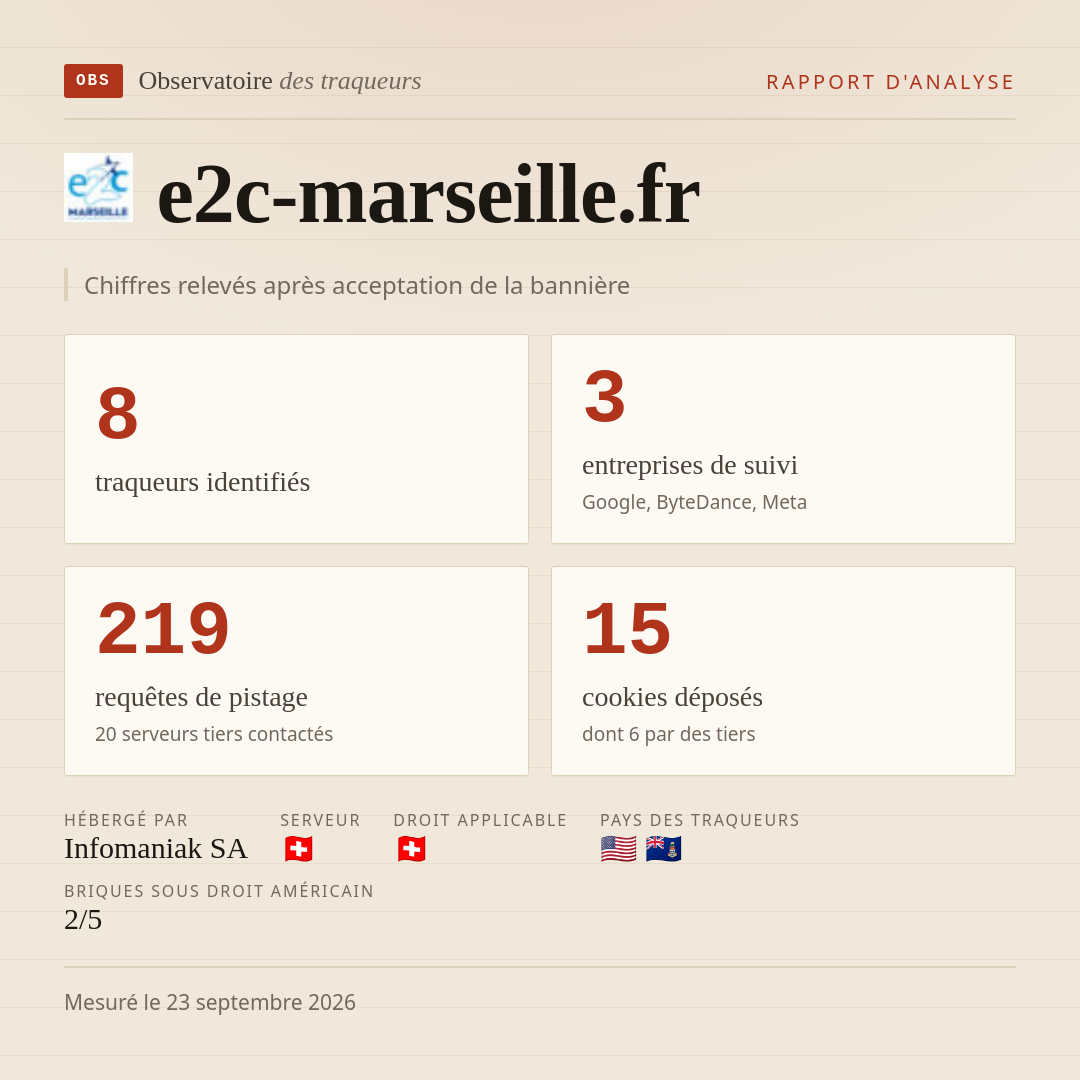 e2c-marseille.fr : 8 traqueurs identifiés, 3 entreprises de suivi, 219 requêtes de pistage. Chiffres relevés après acceptation de la bannière.