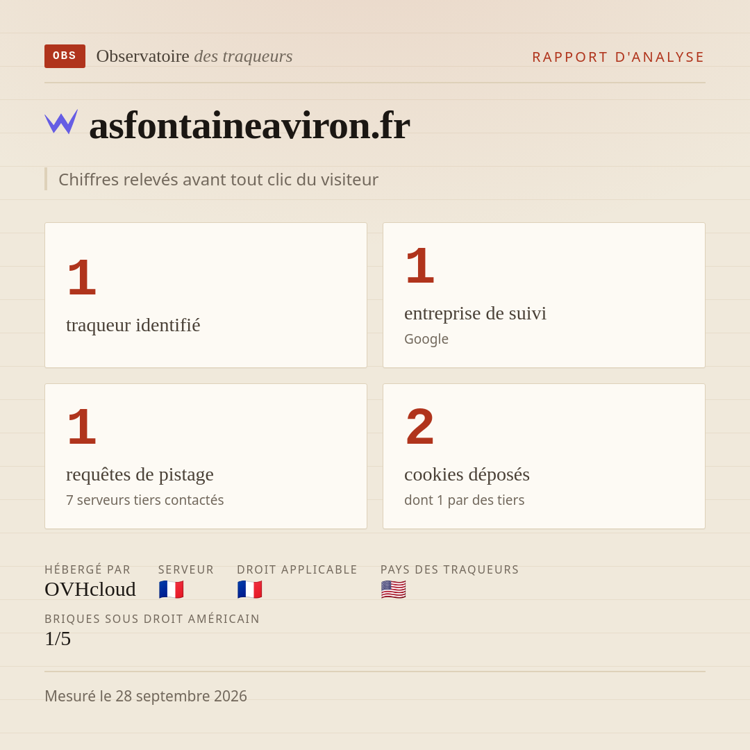 asfontaineaviron.fr : 1 traqueur identifié, 1 entreprise de suivi, 1 requêtes de pistage. Chiffres relevés avant tout clic du visiteur.