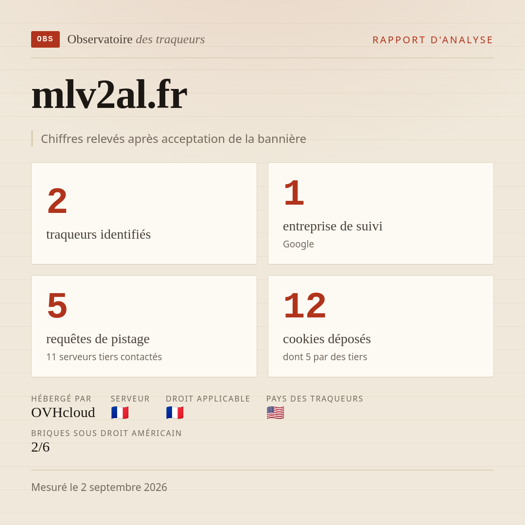 mlv2al.fr : 2 traqueurs identifiés, 1 entreprise de suivi, 5 requêtes de pistage. Chiffres relevés après acceptation de la bannière.