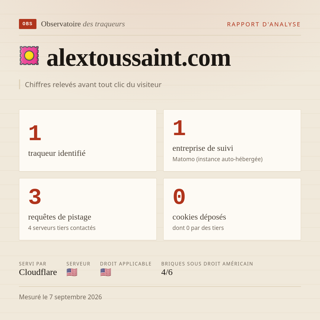 alextoussaint.com : 1 traqueur identifié, 1 entreprise de suivi, 3 requêtes de pistage. Chiffres relevés avant tout clic du visiteur.