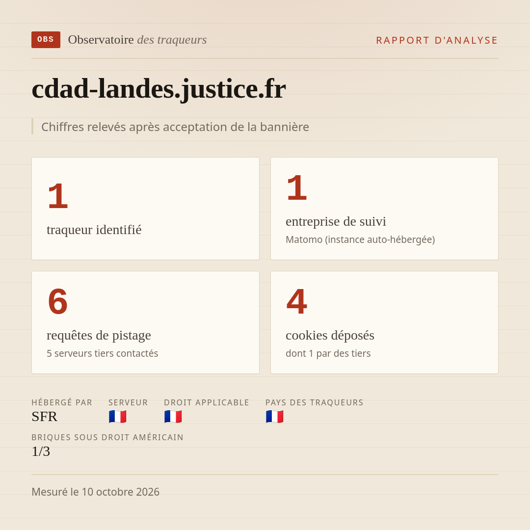 cdad-landes.justice.fr : 1 traqueur identifié, 1 entreprise de suivi, 6 requêtes de pistage. Chiffres relevés après acceptation de la bannière.