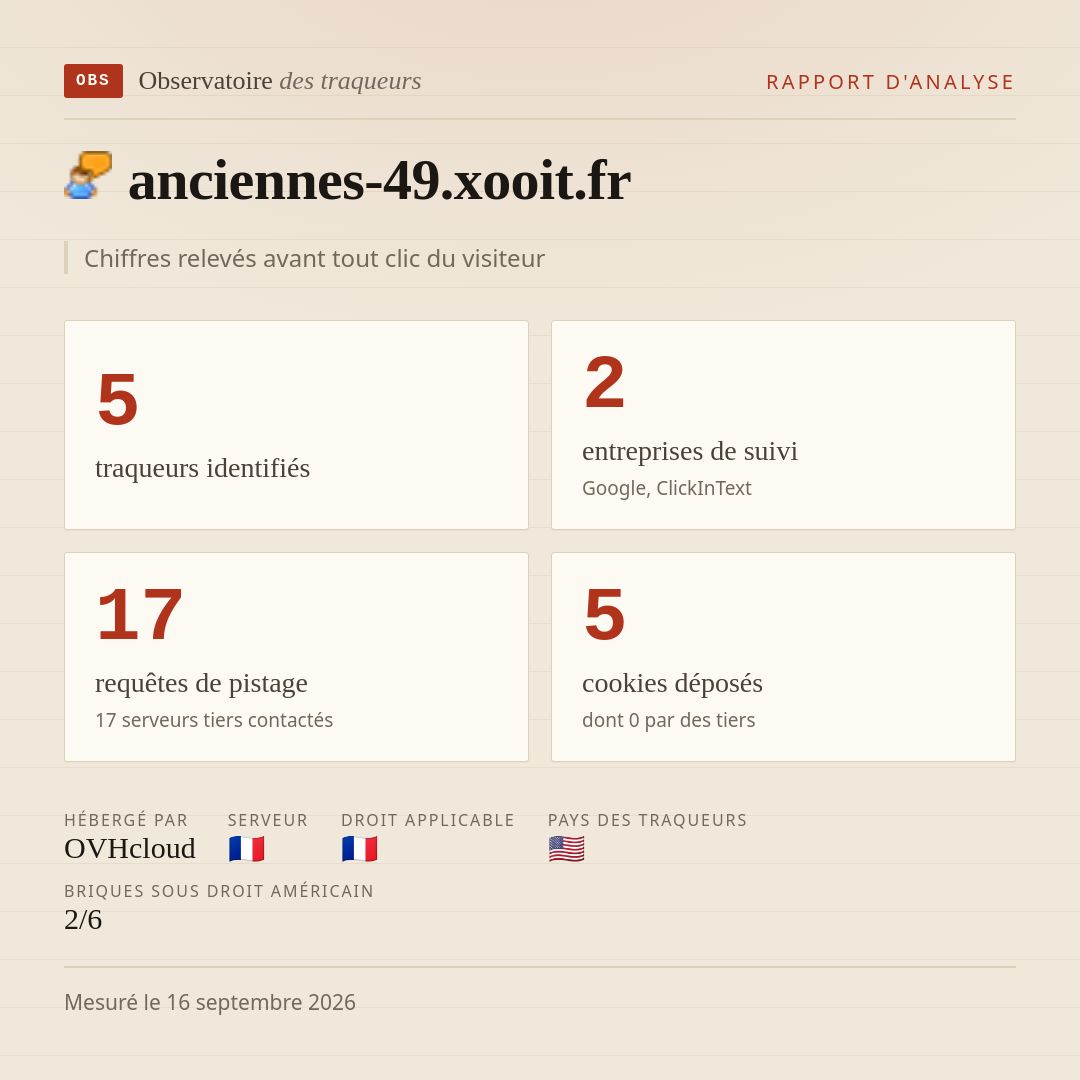 anciennes-49.xooit.fr : 5 traqueurs identifiés, 2 entreprises de suivi, 17 requêtes de pistage. Chiffres relevés avant tout clic du visiteur.
