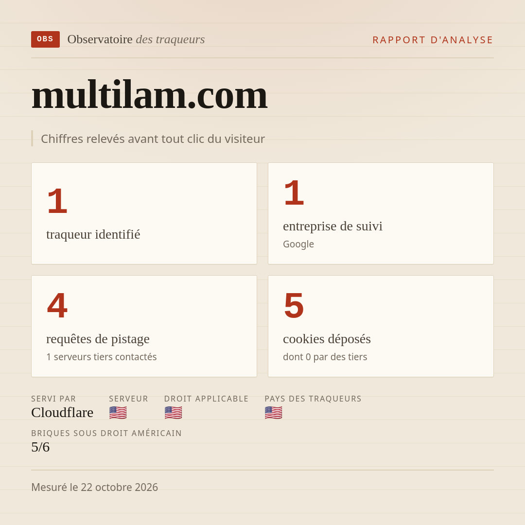multilam.com : 1 traqueur identifié, 1 entreprise de suivi, 4 requêtes de pistage. Chiffres relevés avant tout clic du visiteur.