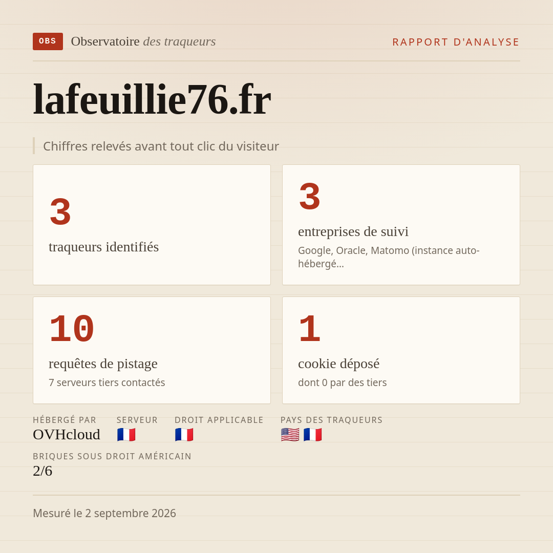 lafeuillie76.fr : 3 traqueurs identifiés, 3 entreprises de suivi, 10 requêtes de pistage. Chiffres relevés avant tout clic du visiteur.