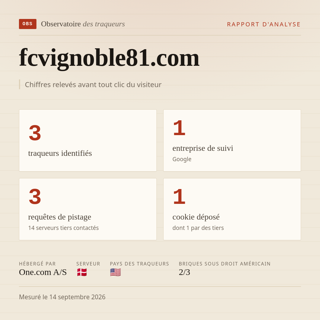 fcvignoble81.com : 3 traqueurs identifiés, 1 entreprise de suivi, 3 requêtes de pistage. Chiffres relevés avant tout clic du visiteur.