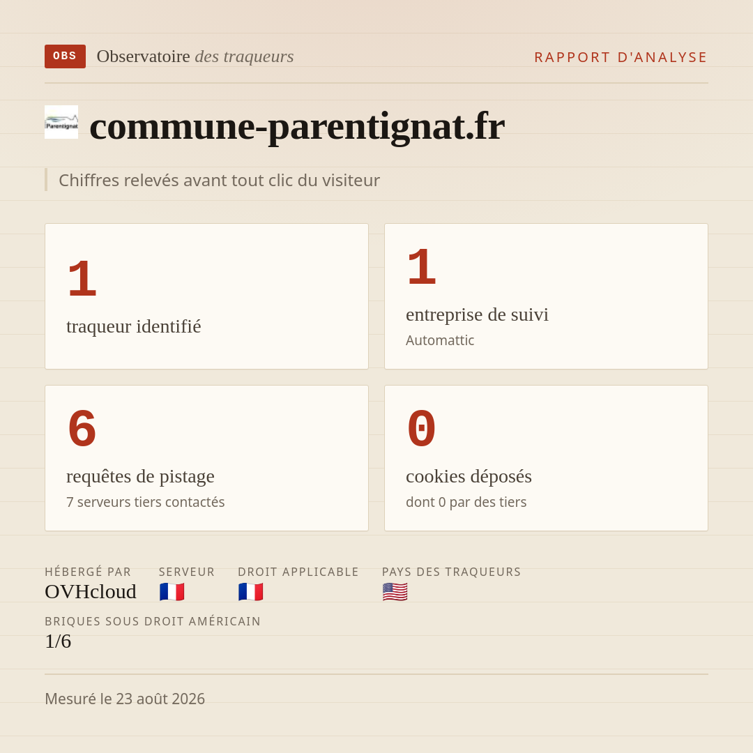 commune-parentignat.fr : 1 traqueur identifié, 1 entreprise de suivi, 6 requêtes de pistage. Chiffres relevés avant tout clic du visiteur.
