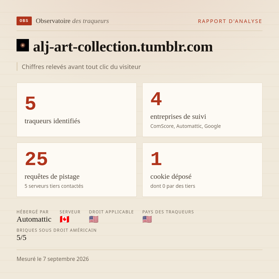 alj-art-collection.tumblr.com : 5 traqueurs identifiés, 4 entreprises de suivi, 25 requêtes de pistage. Chiffres relevés avant tout clic du visiteur.