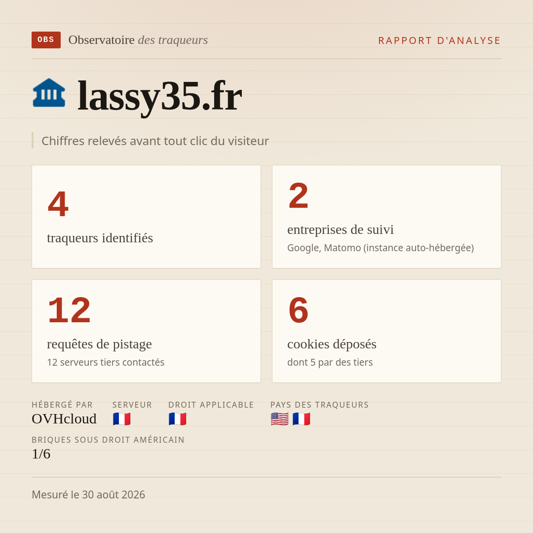 lassy35.fr : 4 traqueurs identifiés, 2 entreprises de suivi, 12 requêtes de pistage. Chiffres relevés avant tout clic du visiteur.