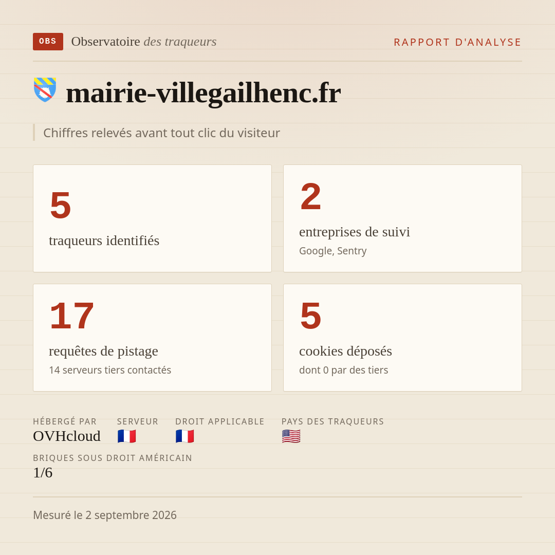 mairie-villegailhenc.fr : 5 traqueurs identifiés, 2 entreprises de suivi, 17 requêtes de pistage. Chiffres relevés avant tout clic du visiteur.