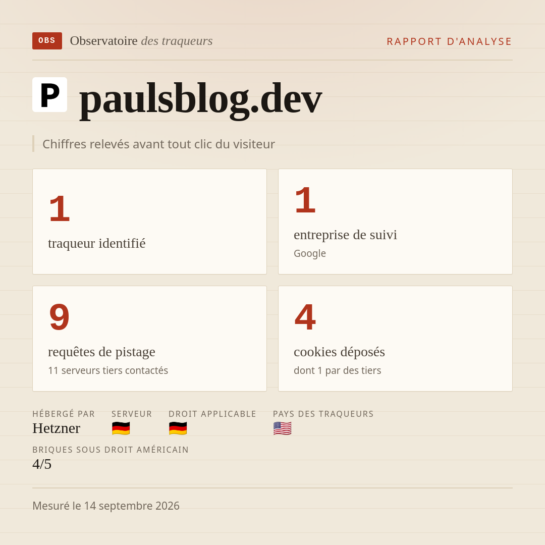 paulsblog.dev : 1 traqueur identifié, 1 entreprise de suivi, 9 requêtes de pistage. Chiffres relevés avant tout clic du visiteur.