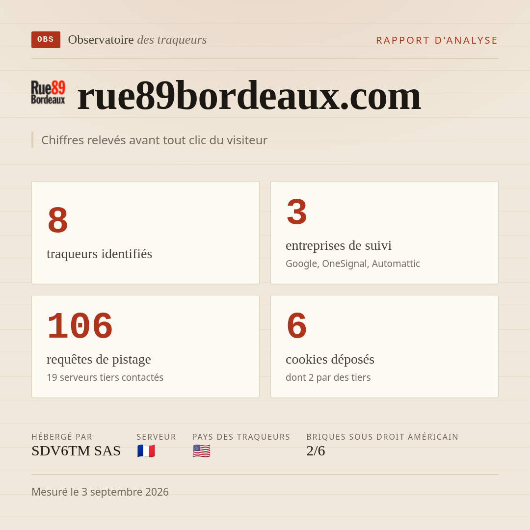 rue89bordeaux.com : 8 traqueurs identifiés, 3 entreprises de suivi, 106 requêtes de pistage. Chiffres relevés avant tout clic du visiteur.
