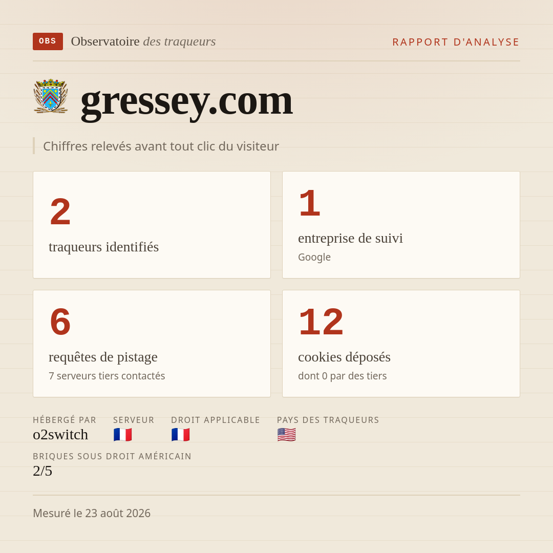 gressey.com : 2 traqueurs identifiés, 1 entreprise de suivi, 6 requêtes de pistage. Chiffres relevés avant tout clic du visiteur.