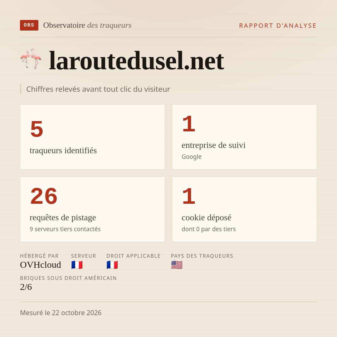laroutedusel.net : 5 traqueurs identifiés, 1 entreprise de suivi, 26 requêtes de pistage. Chiffres relevés avant tout clic du visiteur.