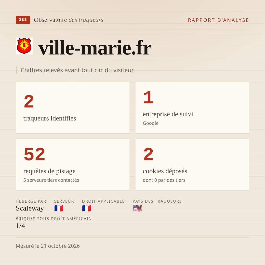 ville-marie.fr : 2 traqueurs identifiés, 1 entreprise de suivi, 52 requêtes de pistage. Chiffres relevés avant tout clic du visiteur.