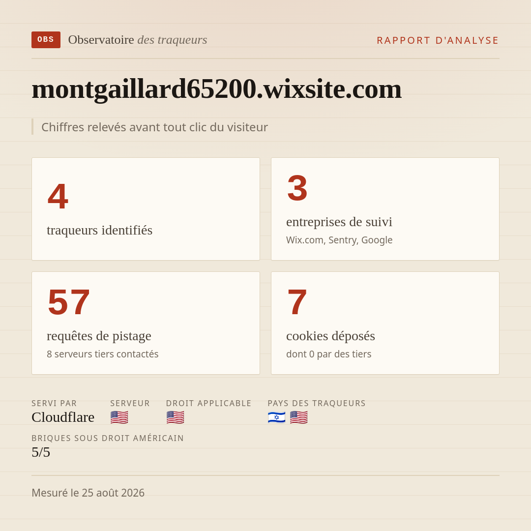 montgaillard65200.wixsite.com : 4 traqueurs identifiés, 3 entreprises de suivi, 57 requêtes de pistage. Chiffres relevés avant tout clic du visiteur.