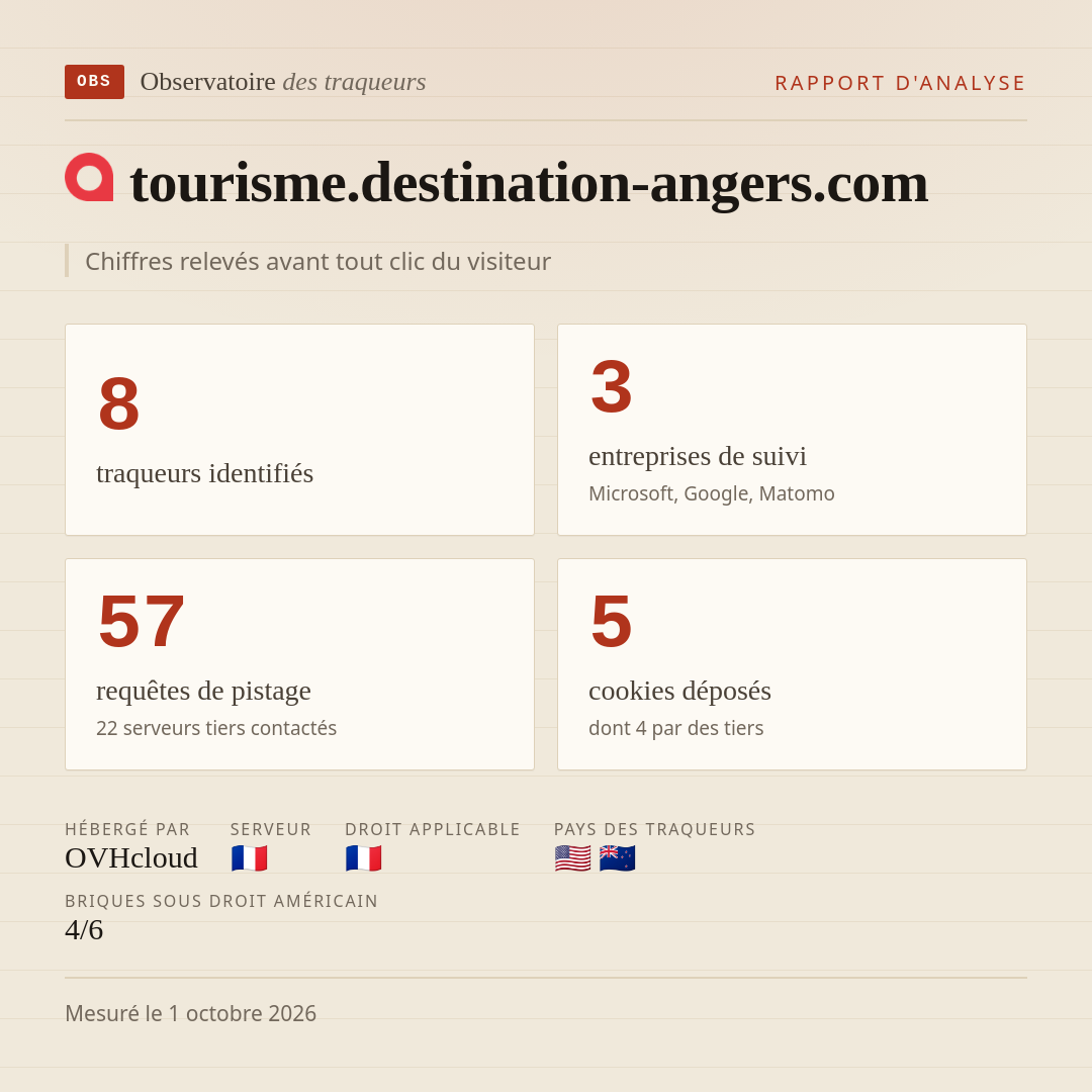 tourisme.destination-angers.com : 8 traqueurs identifiés, 3 entreprises de suivi, 57 requêtes de pistage. Chiffres relevés avant tout clic du visiteur.