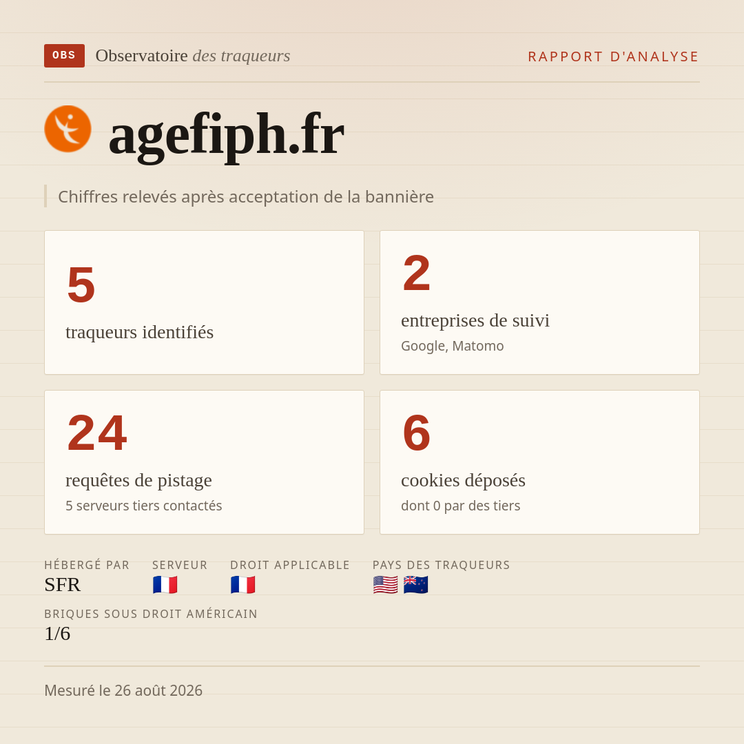 agefiph.fr : 5 traqueurs identifiés, 2 entreprises de suivi, 24 requêtes de pistage. Chiffres relevés après acceptation de la bannière.