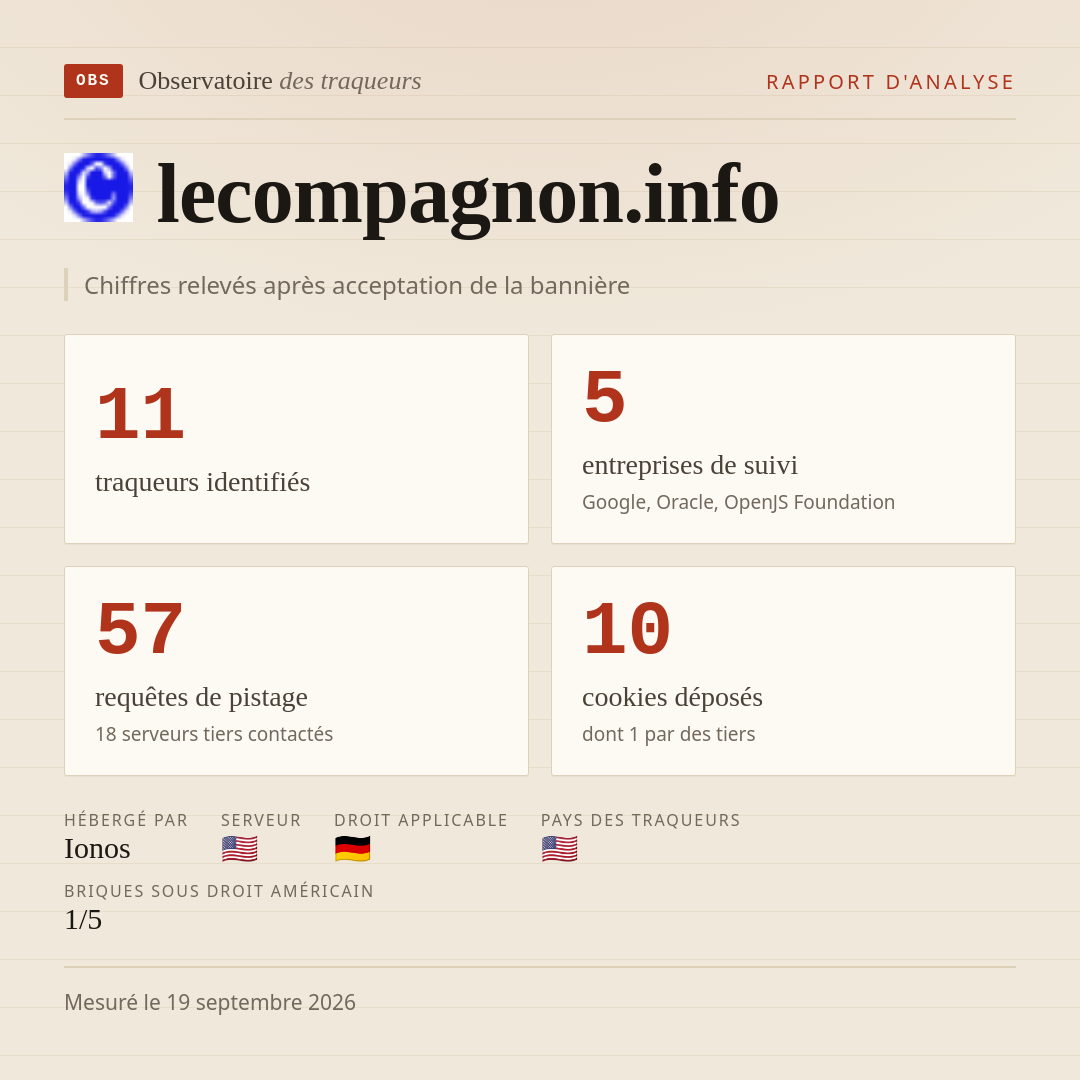 lecompagnon.info : 11 traqueurs identifiés, 5 entreprises de suivi, 57 requêtes de pistage. Chiffres relevés après acceptation de la bannière.