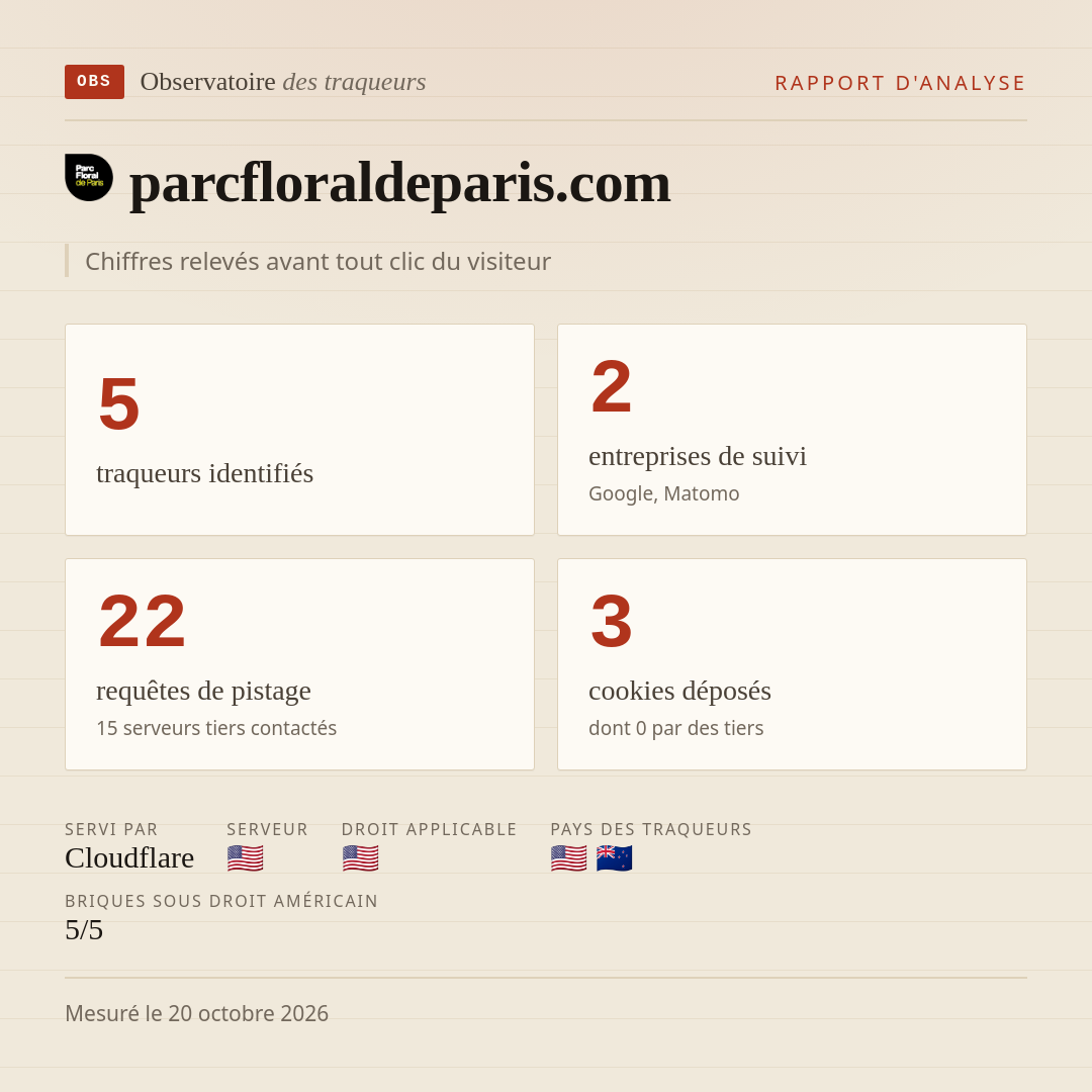 parcfloraldeparis.com : 5 traqueurs identifiés, 2 entreprises de suivi, 22 requêtes de pistage. Chiffres relevés avant tout clic du visiteur.