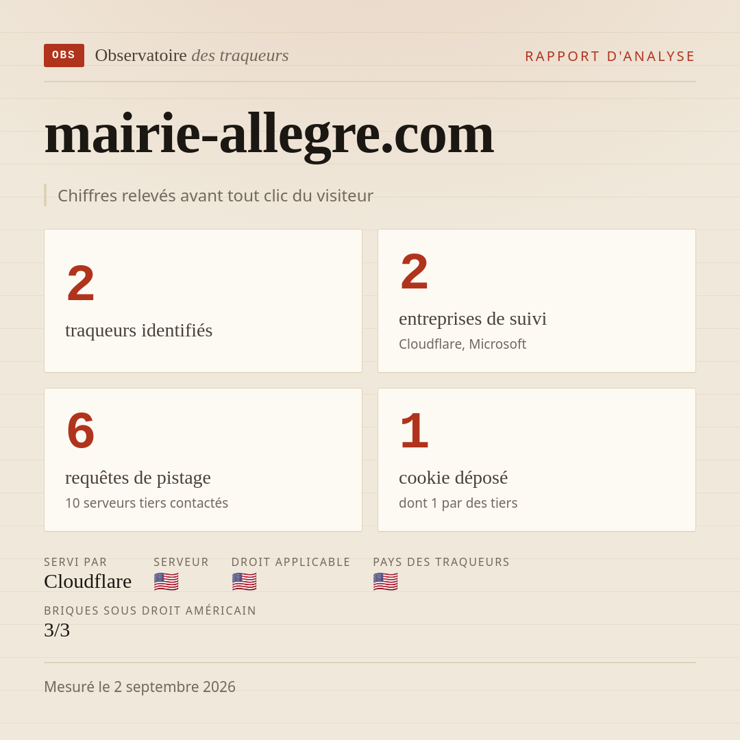 mairie-allegre.com : 2 traqueurs identifiés, 2 entreprises de suivi, 6 requêtes de pistage. Chiffres relevés avant tout clic du visiteur.