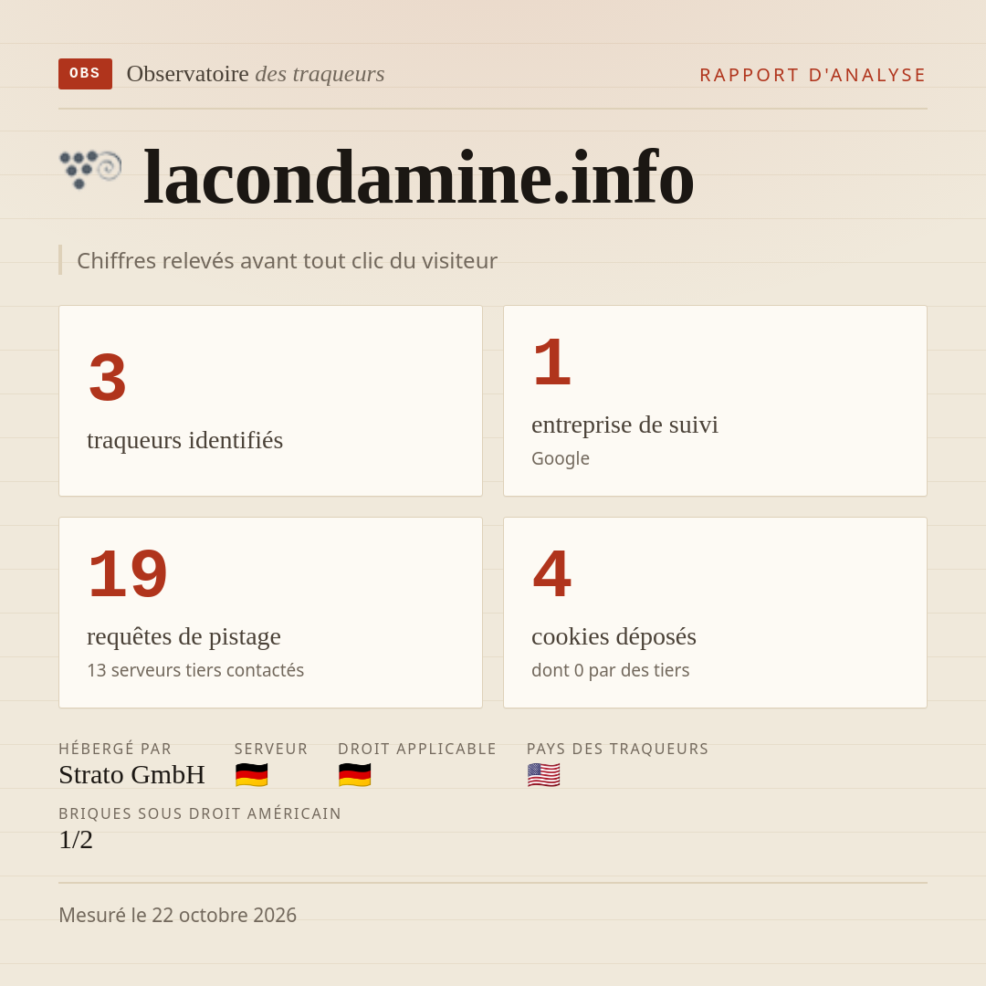 lacondamine.info : 3 traqueurs identifiés, 1 entreprise de suivi, 19 requêtes de pistage. Chiffres relevés avant tout clic du visiteur.
