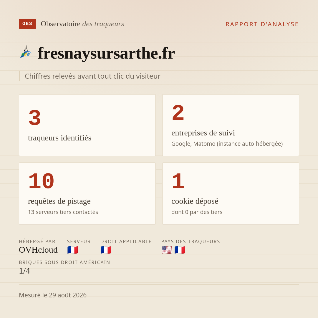 fresnaysursarthe.fr : 3 traqueurs identifiés, 2 entreprises de suivi, 10 requêtes de pistage. Chiffres relevés avant tout clic du visiteur.