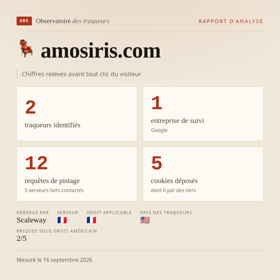amosiris.com : 2 traqueurs identifiés, 1 entreprise de suivi, 12 requêtes de pistage. Chiffres relevés avant tout clic du visiteur.