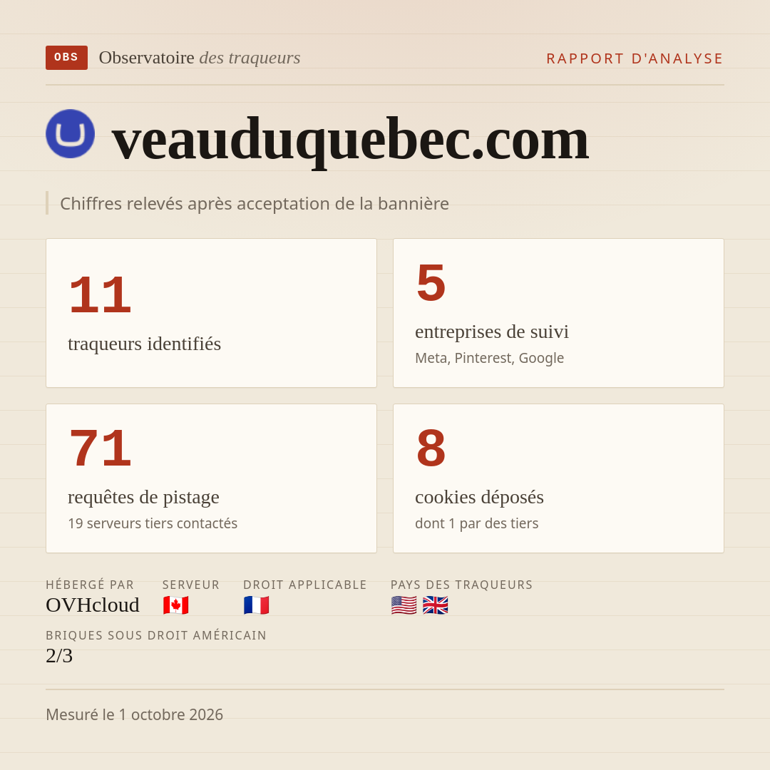 veauduquebec.com : 11 traqueurs identifiés, 5 entreprises de suivi, 71 requêtes de pistage. Chiffres relevés après acceptation de la bannière.
