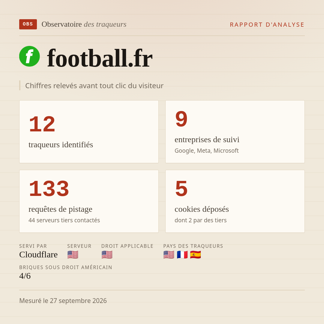 football.fr : 12 traqueurs identifiés, 9 entreprises de suivi, 133 requêtes de pistage. Chiffres relevés avant tout clic du visiteur.