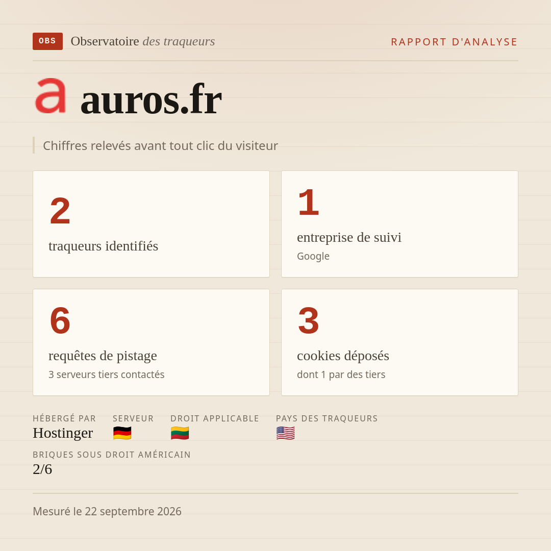 auros.fr : 2 traqueurs identifiés, 1 entreprise de suivi, 6 requêtes de pistage. Chiffres relevés avant tout clic du visiteur.