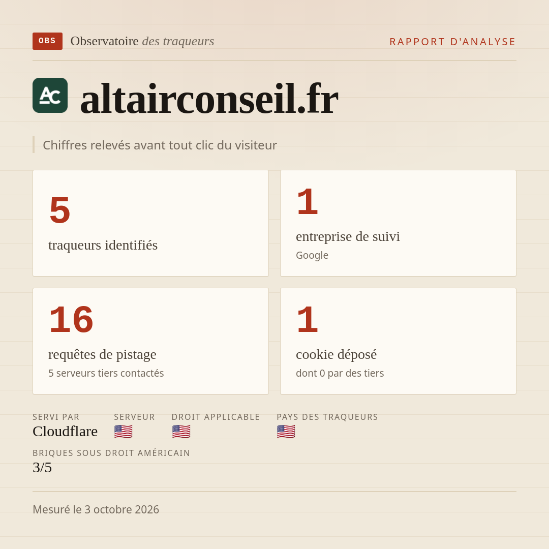 altairconseil.fr : 5 traqueurs identifiés, 1 entreprise de suivi, 16 requêtes de pistage. Chiffres relevés avant tout clic du visiteur.