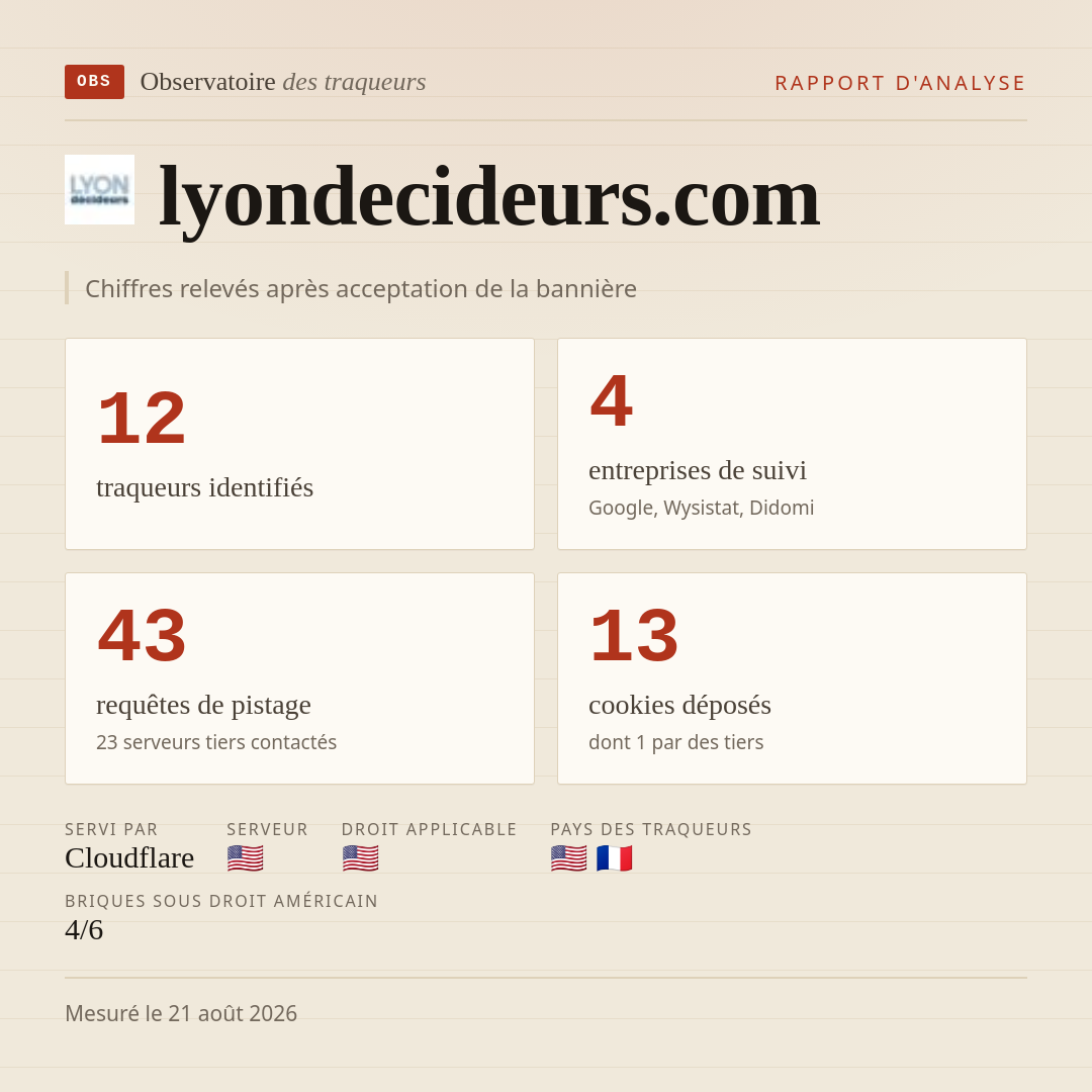 lyondecideurs.com : 12 traqueurs identifiés, 4 entreprises de suivi, 43 requêtes de pistage. Chiffres relevés après acceptation de la bannière.