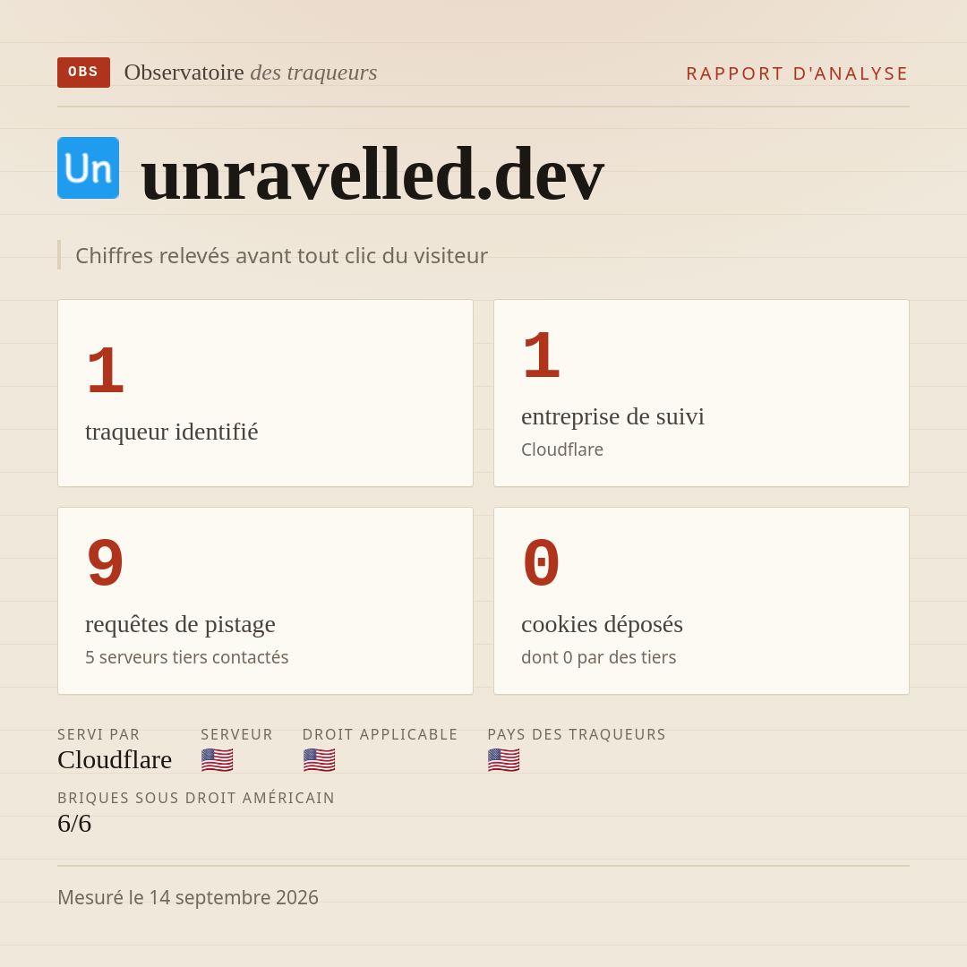 unravelled.dev : 1 traqueur identifié, 1 entreprise de suivi, 9 requêtes de pistage. Chiffres relevés avant tout clic du visiteur.
