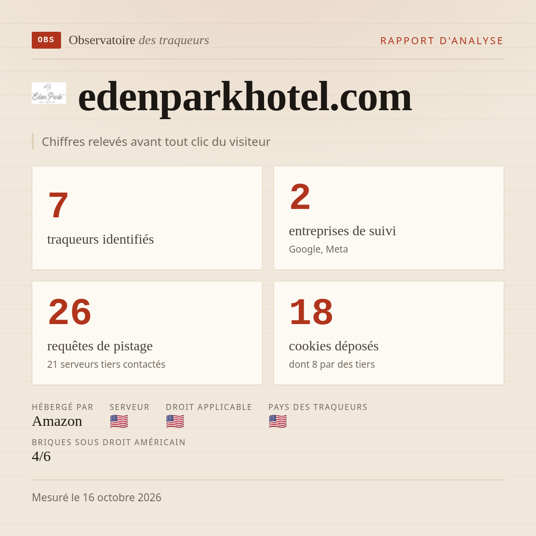 edenparkhotel.com : 7 traqueurs identifiés, 2 entreprises de suivi, 26 requêtes de pistage. Chiffres relevés avant tout clic du visiteur.